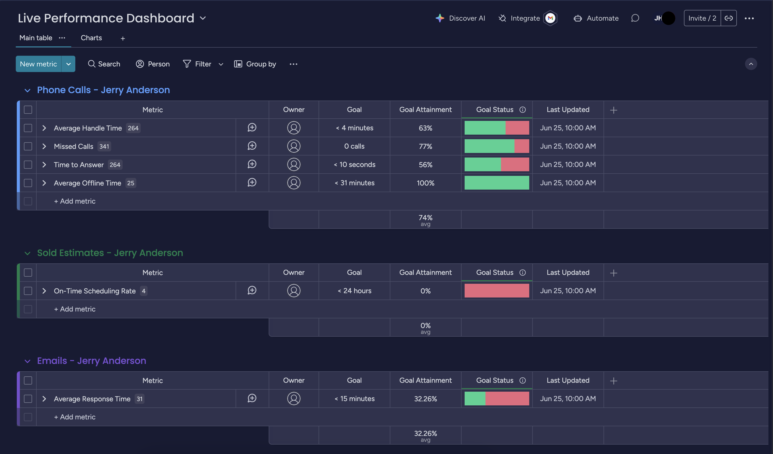 Dashboard showing a live performance overview of company employees